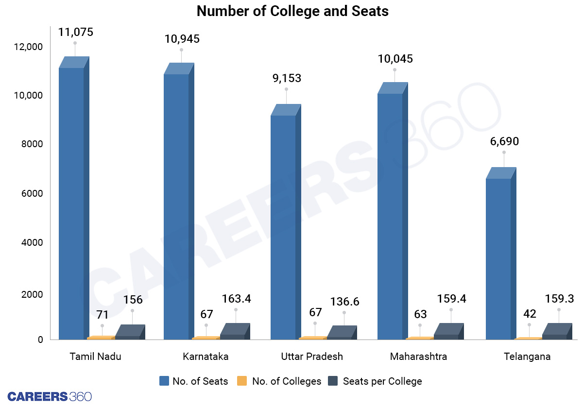 College and Seats