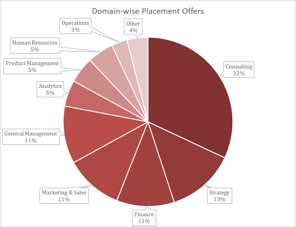 IIM Visakhapatnam Placements 2023 – Average Package, Highest Package ...