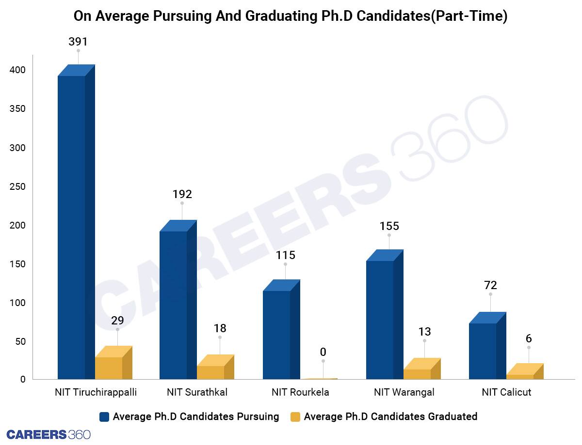 On Average Pursuing And Graduating PhD Candidates(Part-time)