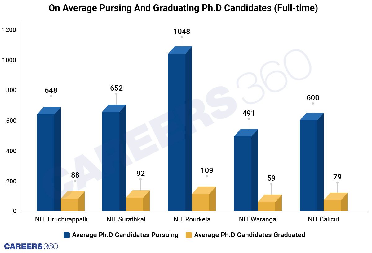 On Average Pursing And Graduating PhD Candidates(Full-time)