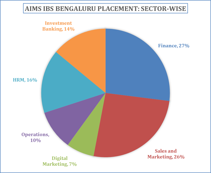 AIMS IBS Business School, Bengaluru: Admission, Fees, Courses ...