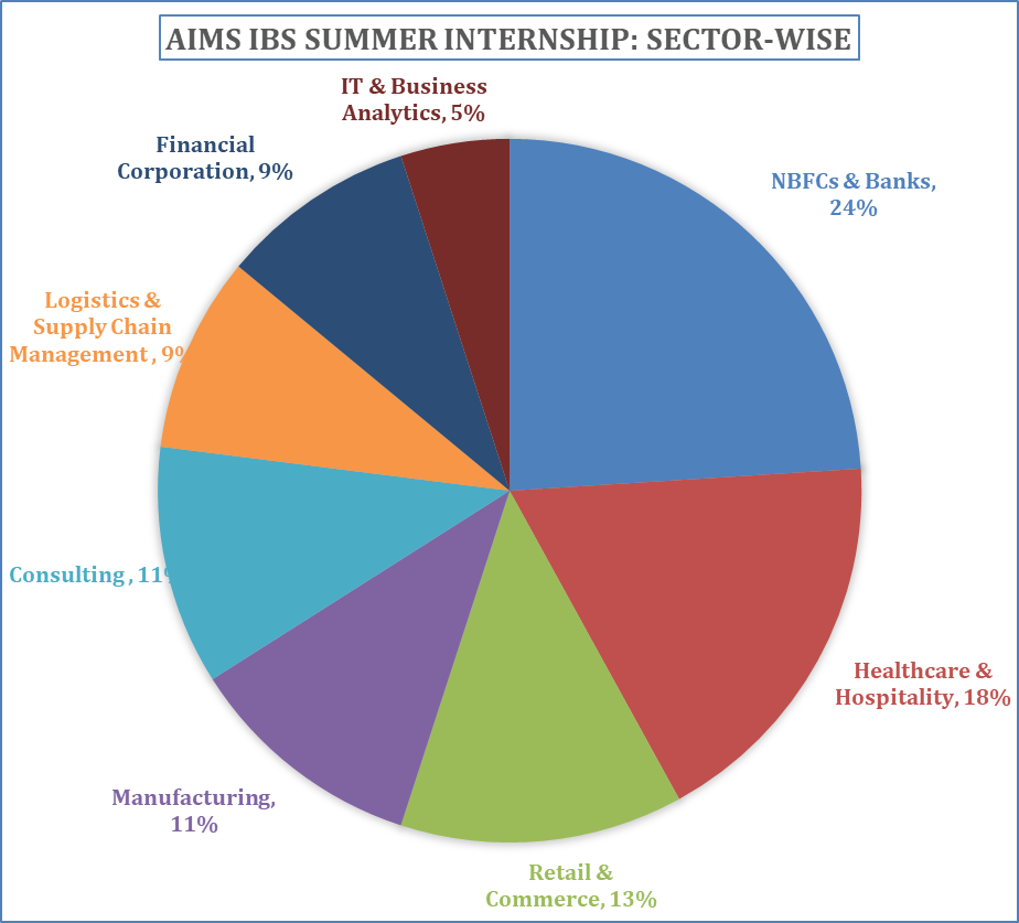 AIMS IBS Business School, Bengaluru: Admission, Fees, Courses ...