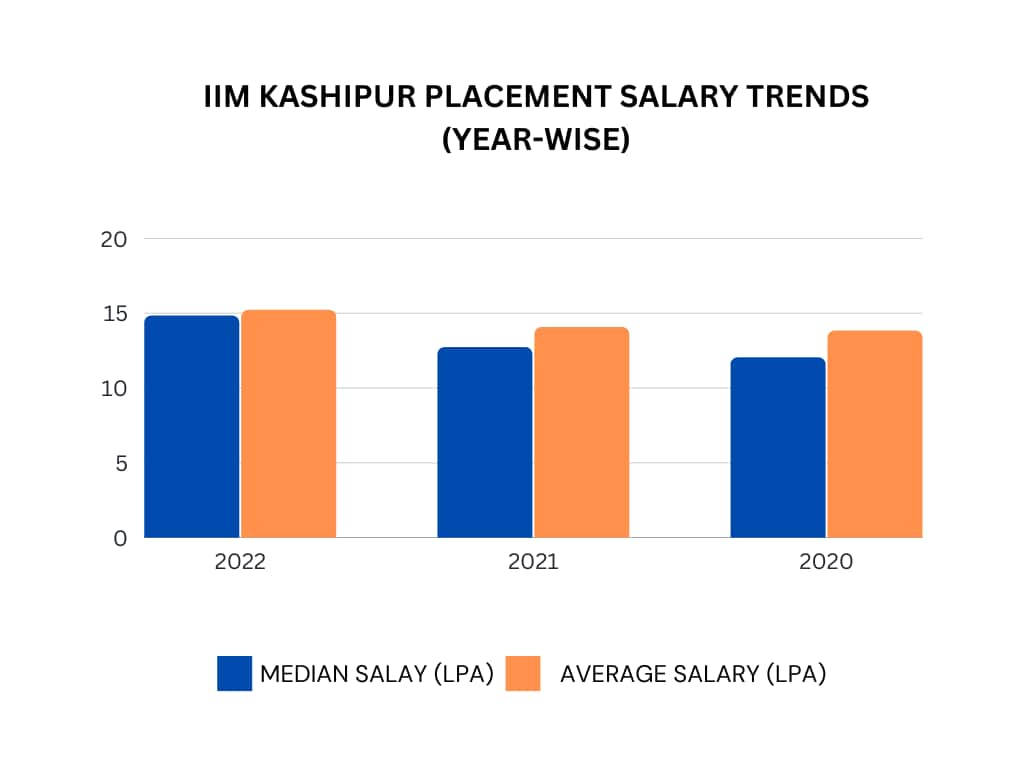 Iim Kashipur Placements 2023 Average Package Highest Package Salary