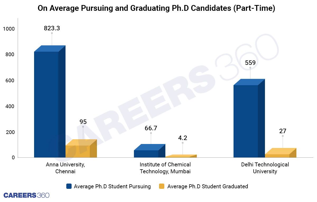 On Average Pursuing And Graduating PhD Candidates (Part-time) 
