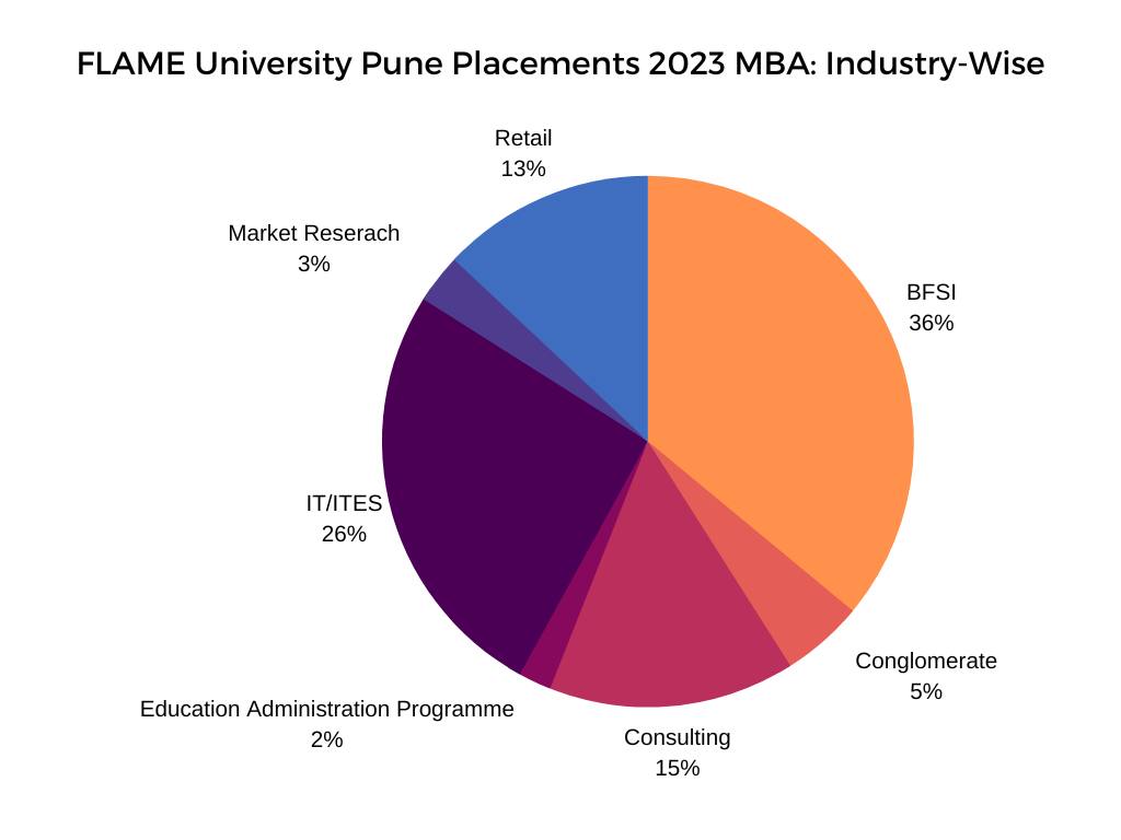 FLAME University, Pune: Admission, Fees, Courses, Placements, Cutoff ...