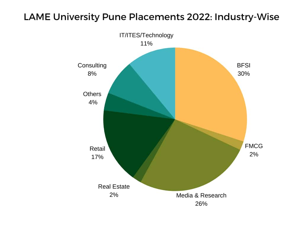 FLAME University, Pune: Admission, Fees, Courses, Placements, Cutoff ...