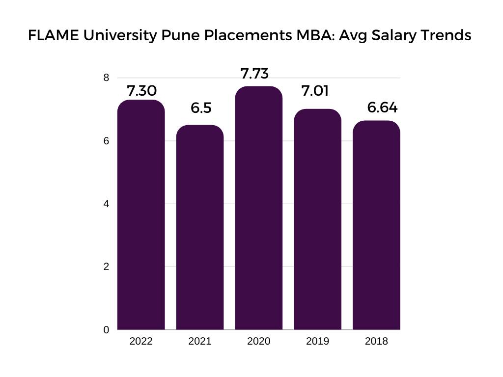 FLAME University, Pune: Admission, Fees, Courses, Placements, Cutoff ...