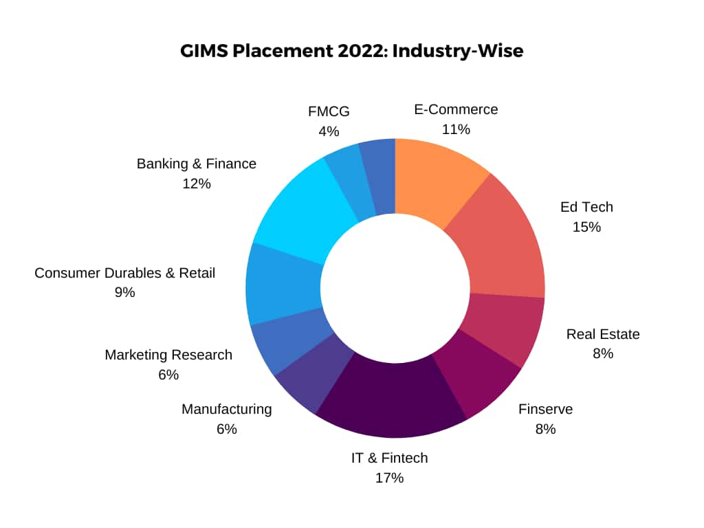 GIMS Greater Noida Placements 2023 – Average Package, Highest Package,  Salary