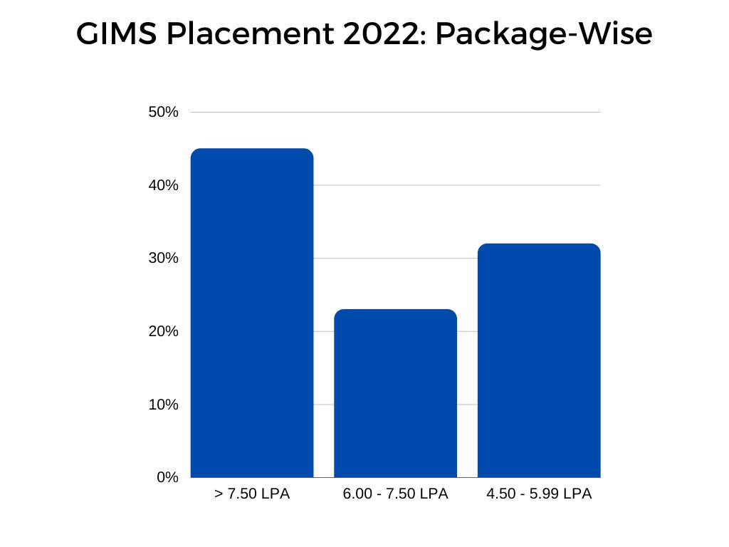 GIMS Greater Noida Placements 2023 – Average Package, Highest Package,  Salary