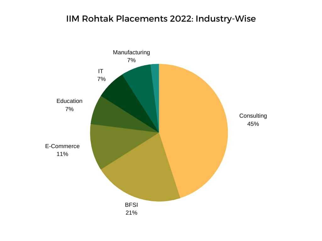 Iim Rohtak Admission Fees Courses Placements Cutoff Ranking