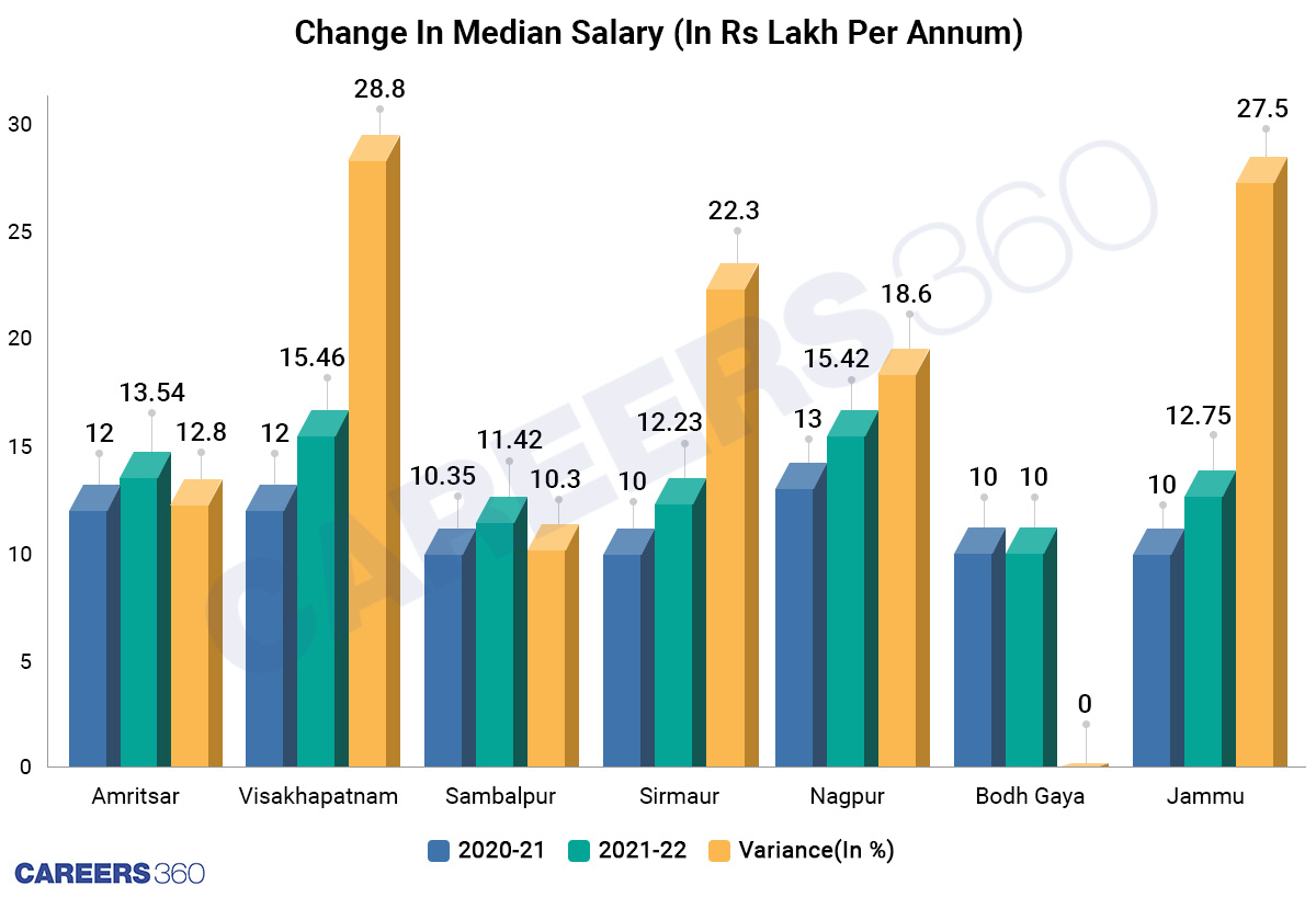 Change in Median Salary (In Rs Lakh per Annum)