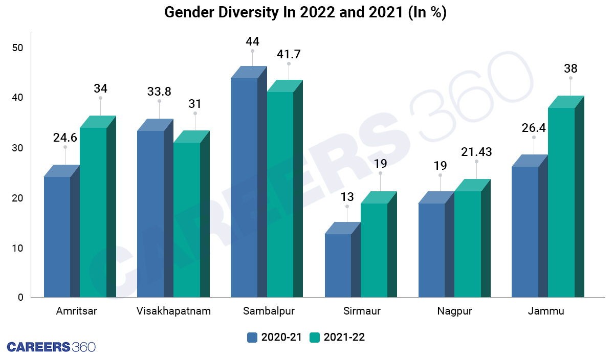 Gender Diversity In 2022 and 2021 (In %)