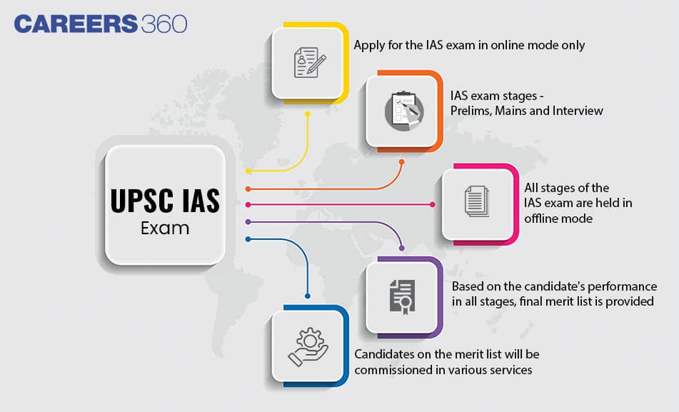 UPSC IAS Exam 2024 Application form Out CSE Exam pattern