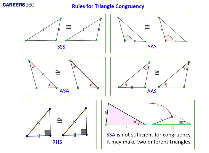 BASICS TO SSS, SAS, ASA, AAS RULES: – MBA CET 2024