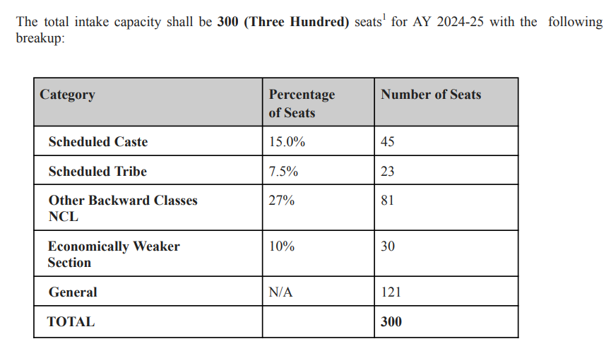 NLSIU Bengaluru BA LLB seats