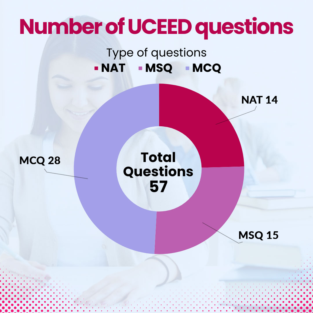 Number-of-UCEED-questions
