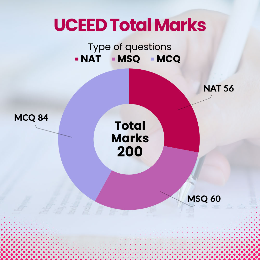 UCEED-Total-Marks