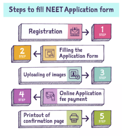 neet-application-form-flowchart