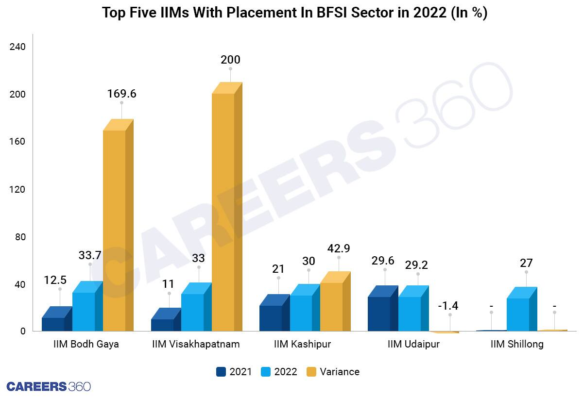 Top Five IIMs With Placement In BFSI Sector in 2022 (In %)