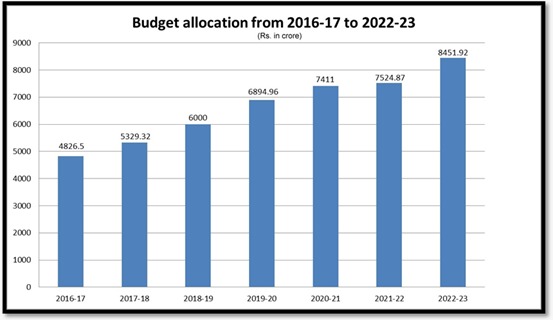 budgetary allocation for education in india