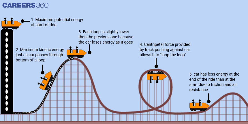 Roller Coaster Diagram With Energy