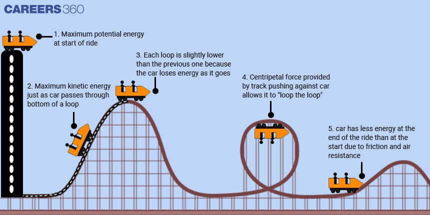 Potential and Kinetic Energy The Physics Behind Roller Coasters