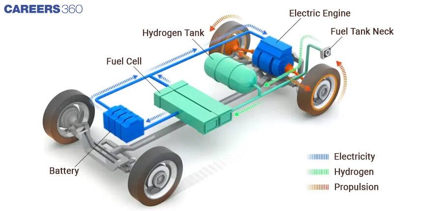 Know Physics Behind Hydrogen-Powered Vehicles