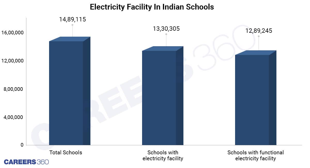 Electricity Facility In Indian Schools