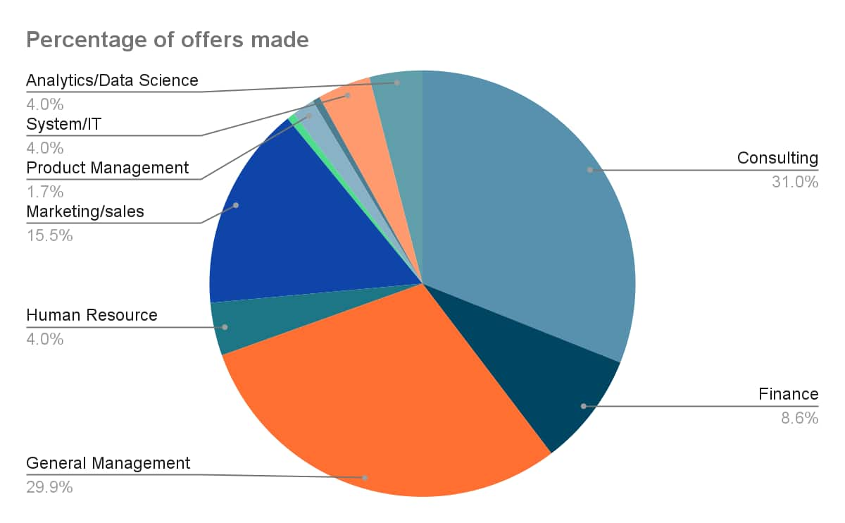 Iim Bodh Gaya Placements 2023 – Average Package, Highest Package, Salary