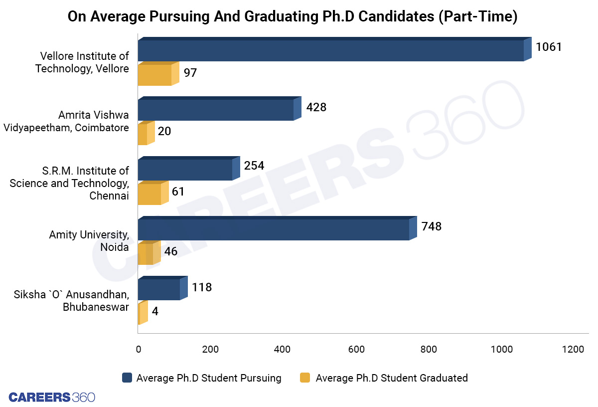 On Average Pursuing And Graduating PhD Candidates (Part-time) 