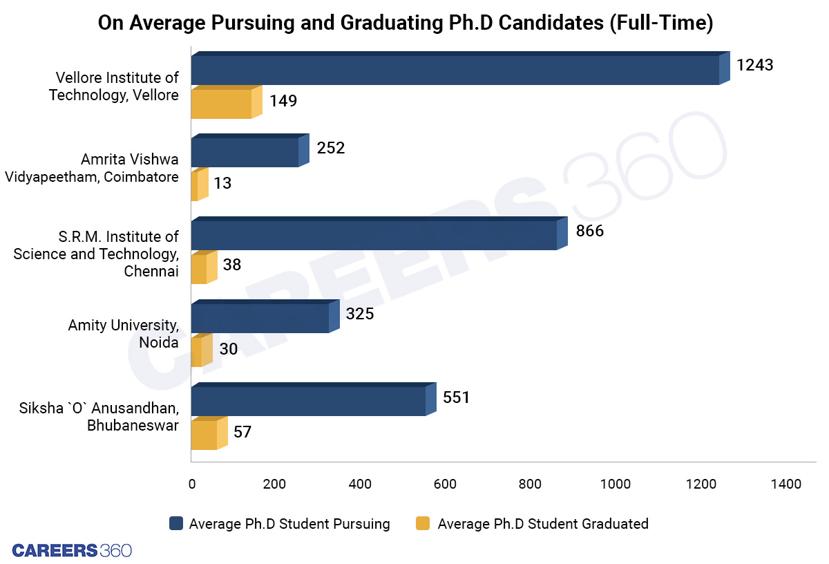 On Average Pursuing and Graduating PhD Candidates (Full-Time)