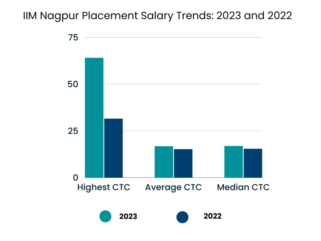 iim-nagpur-placements-2023-average-package-highest-package-salary