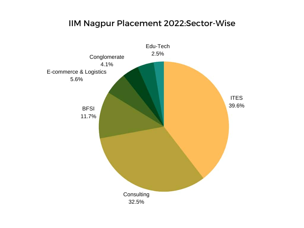 IIM Nagpur: Admission, Fees, Courses, Placements, Cutoff, Ranking