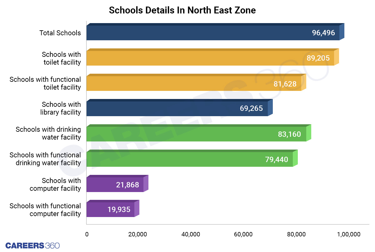Schools Details In north-east  Zone 