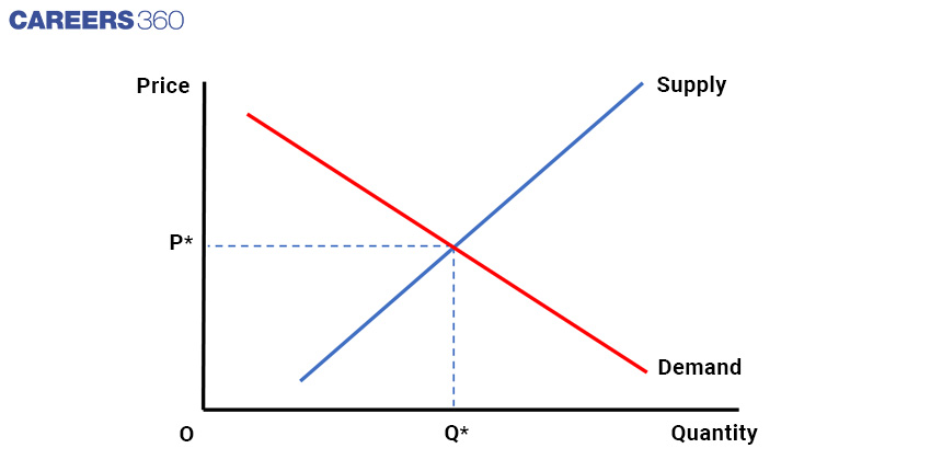 Supply and Demand  Brilliant Math & Science Wiki