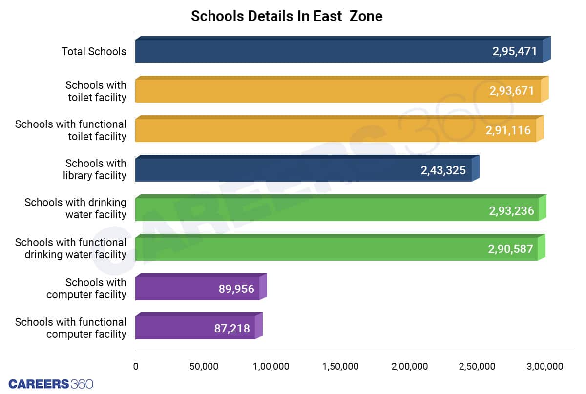 Schools Details In East  Zone 