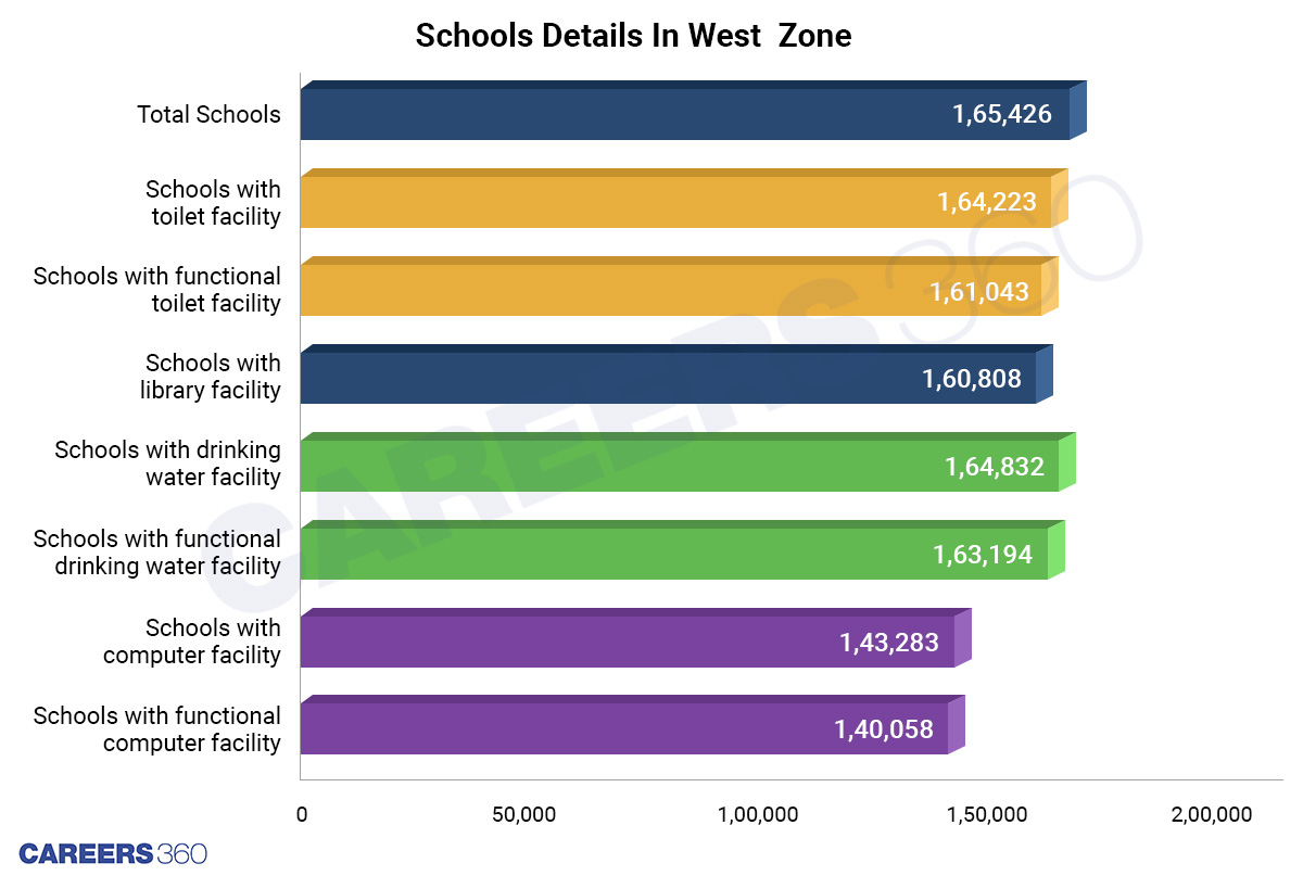 Schools Details In West  Zone 