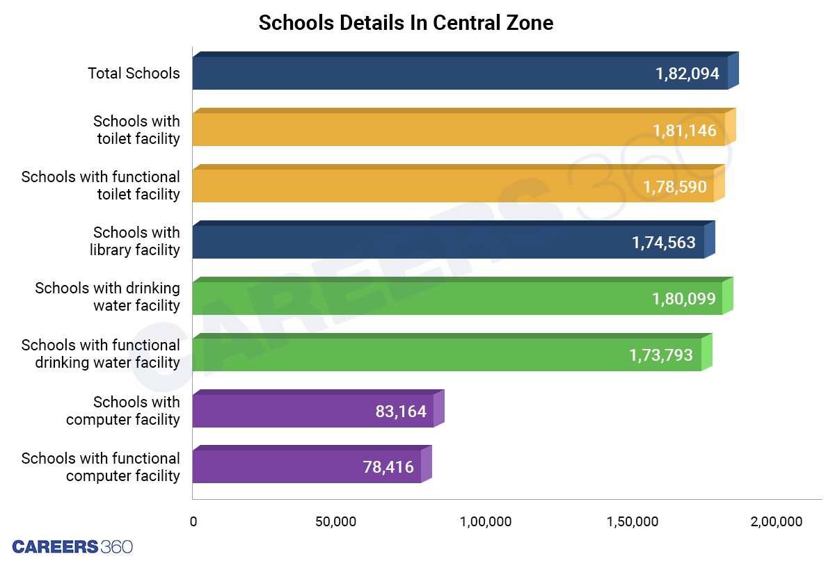Schools Details In Central  Zone 