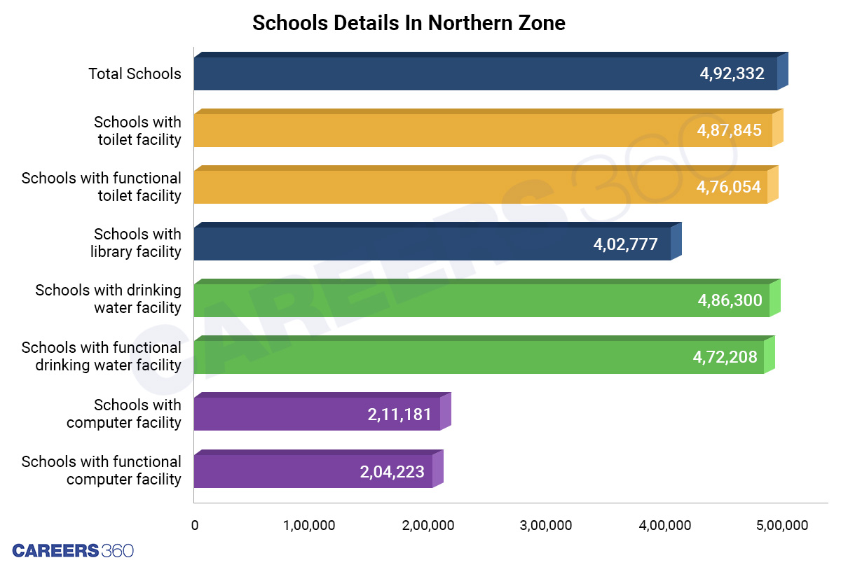 Schools Details In Northern Zone 