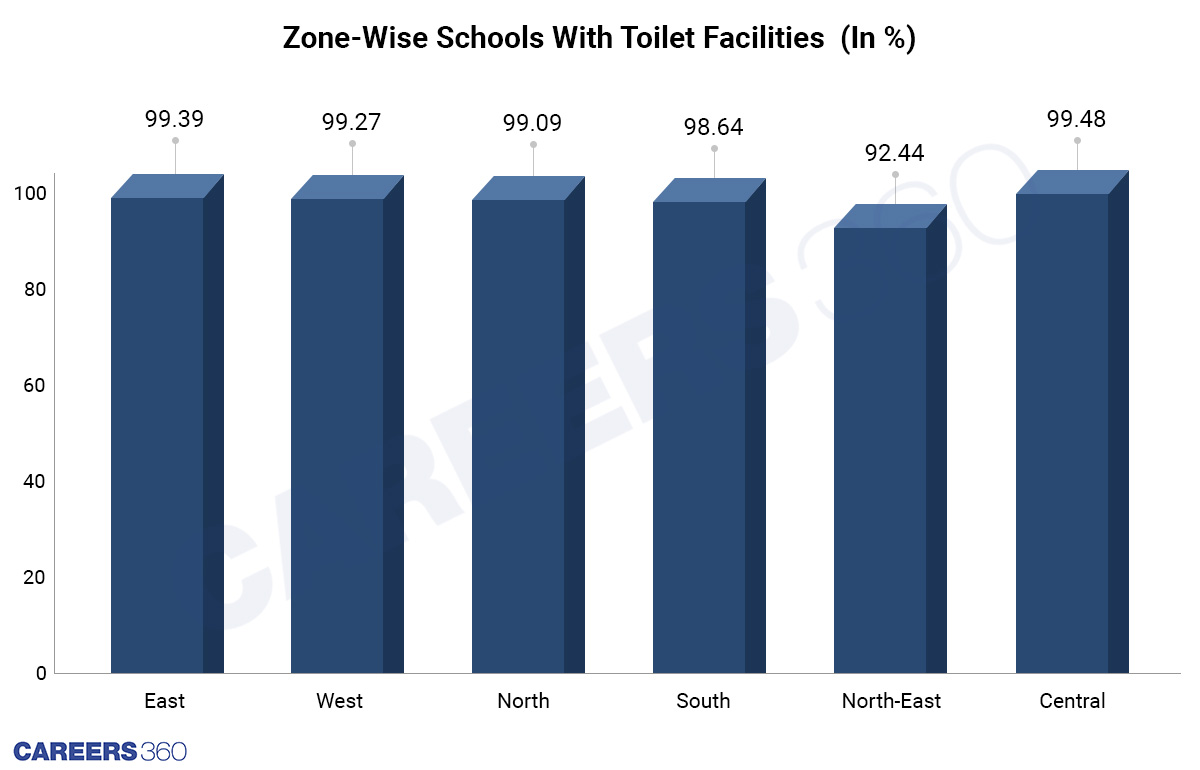 Zone-Wise Schools With Toilet Facilities  (In %)