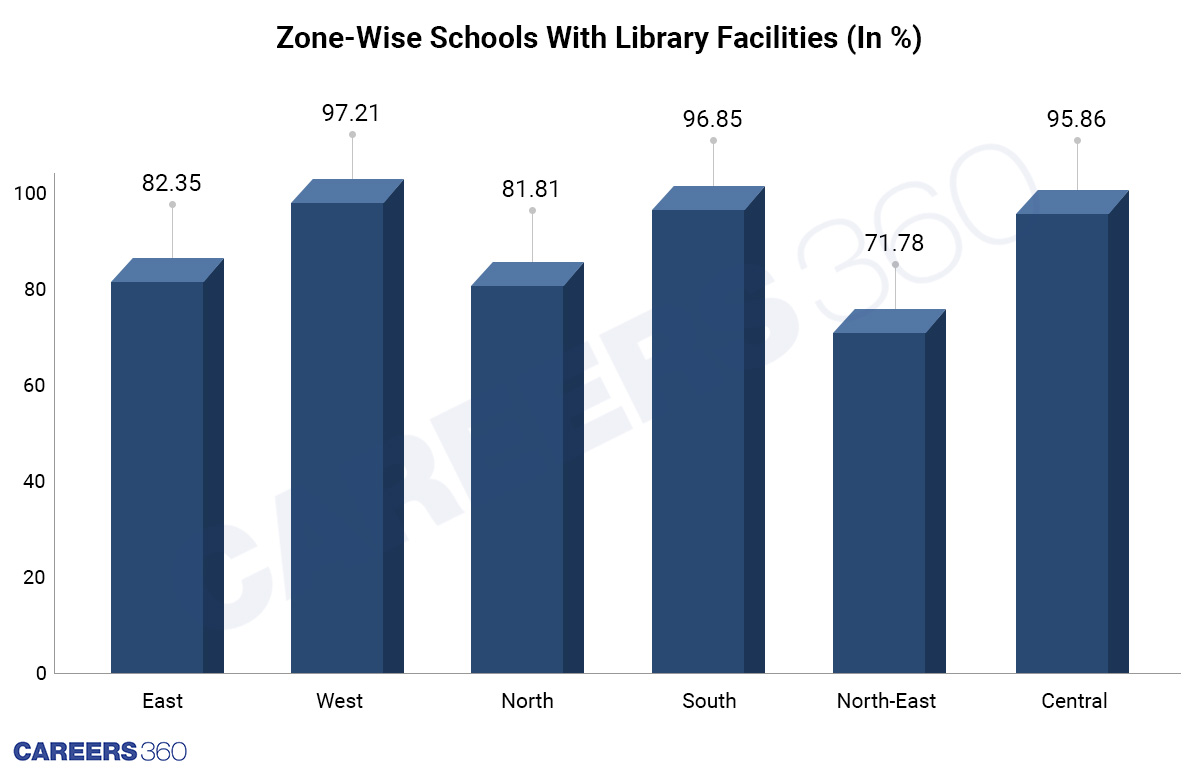 Zone-Wise Schools With Library Facilities (In %)