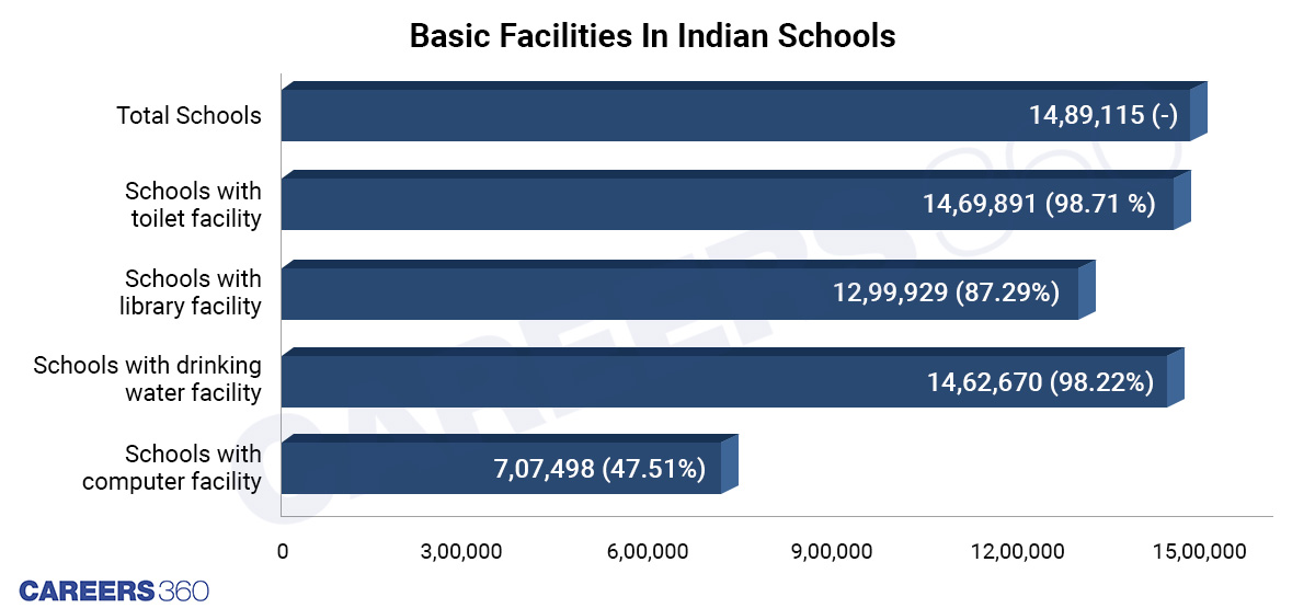 Basic Facilities In Indian Schools
