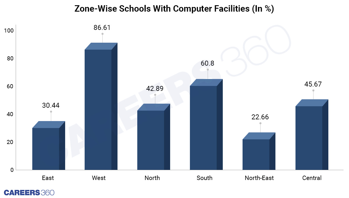 Zone-Wise Schools With Computer Facilities (In %)