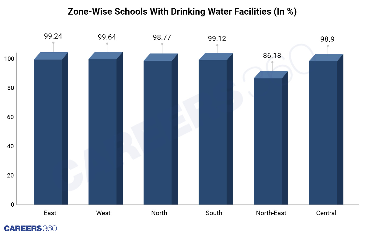 Zone-Wise Schools With Drinking Water Facilities (In %)
