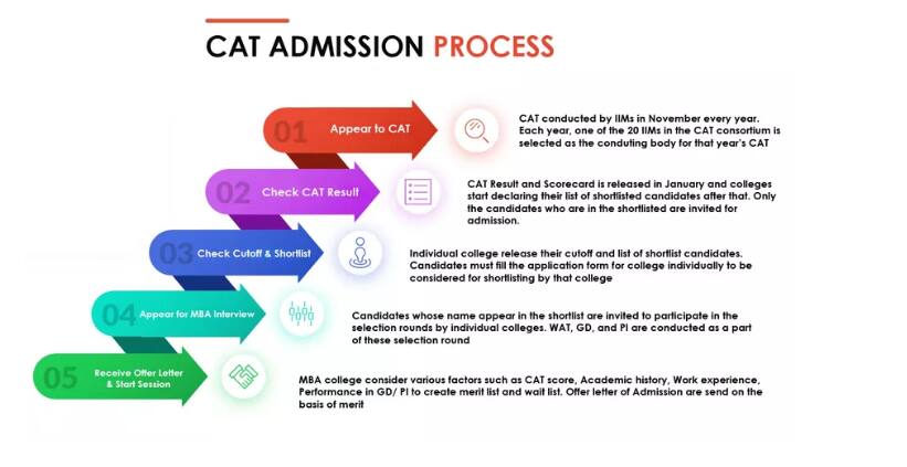 कैट चयन प्रक्रिया (CAT Selection Process In Hindi) - आईआईएम प्रवेश ...