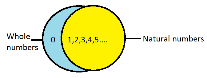 how-many-natural-numbers-lie-between-92-and-102