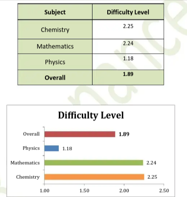 April 11 Shift 1 Analysis by Resonance overall difficulty