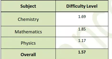 April 12 Shift 1 Analysis Resonance overall difficulty