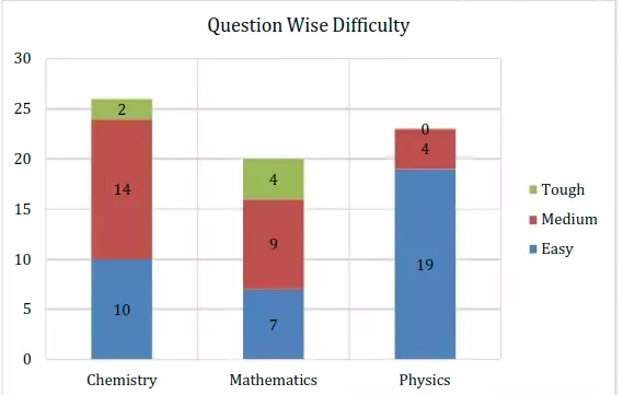 April 12 Shift 1 Analysis Resonance questionwise difficulty
