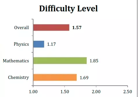 April 12 Shift 1 Analysis Resonance difficulty analysis